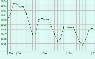 Graphe de la pression atmosphrique prvue pour Saint-Christophe-Vallon