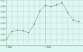 Graphe de la pression atmosphrique prvue pour Mialos