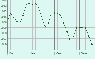 Graphe de la pression atmosphrique prvue pour Brnod