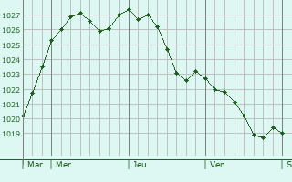 Graphe de la pression atmosphrique prvue pour Cloyes-sur-le-Loir