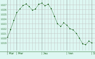 Graphe de la pression atmosphrique prvue pour Romilly