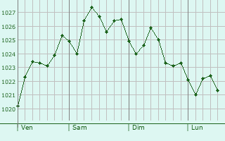 Graphe de la pression atmosphrique prvue pour Savannah