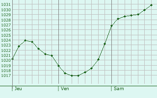 Graphe de la pression atmosphrique prvue pour Warlingham