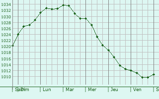 Graphe de la pression atmosphrique prvue pour Hatava