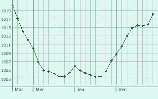 Graphe de la pression atmosphrique prvue pour Floresti