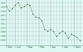 Graphe de la pression atmosphrique prvue pour Gostovici