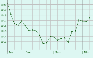 Graphe de la pression atmosphrique prvue pour Villabona