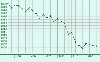 Graphe de la pression atmosphrique prvue pour Pedreguer