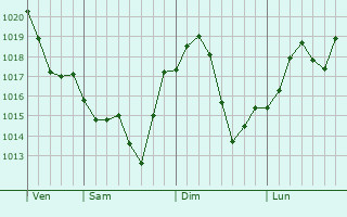 Graphe de la pression atmosphrique prvue pour Heathcote