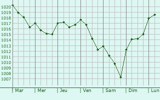 Graphe de la pression atmosphrique prvue pour Ponte de Sor