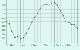 Graphe de la pression atmosphrique prvue pour Uva