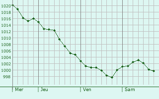 Graphe de la pression atmosphrique prvue pour El Reno