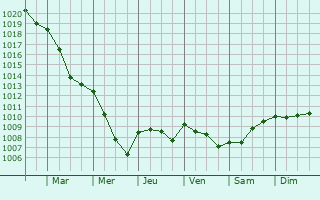 Graphe de la pression atmosphrique prvue pour Amange
