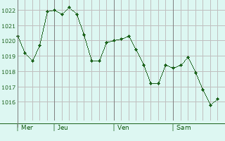 Graphe de la pression atmosphrique prvue pour Saint-Nicolas-de-Macherin