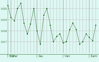 Graphe de la pression atmosphrique prvue pour Osprey