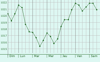 Graphe de la pression atmosphrique prvue pour Dzyarzhynsk