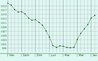 Graphe de la pression atmosphrique prvue pour Saint-Bonnet-de-Bellac
