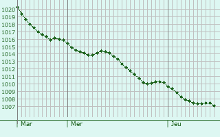 Graphe de la pression atmosphrique prvue pour Ostseebad Khlungsborn