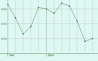 Graphe de la pression atmosphrique prvue pour Forest-Saint-Julien