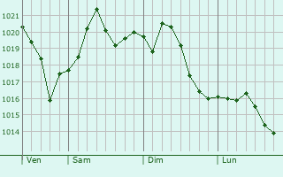 Graphe de la pression atmosphrique prvue pour Shepherdsville
