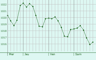 Graphe de la pression atmosphrique prvue pour Auberives-en-Royans