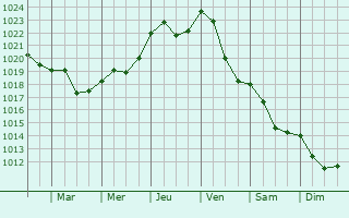 Graphe de la pression atmosphrique prvue pour Rauna