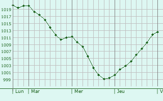 Graphe de la pression atmosphrique prvue pour Sarralbe