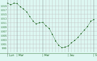 Graphe de la pression atmosphrique prvue pour Sarreguemines