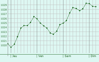 Graphe de la pression atmosphrique prvue pour Gugon