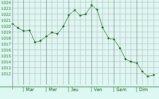 Graphe de la pression atmosphrique prvue pour Cesis