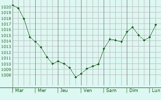 Graphe de la pression atmosphrique prvue pour Alessandria