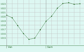 Graphe de la pression atmosphrique prvue pour Thilleux