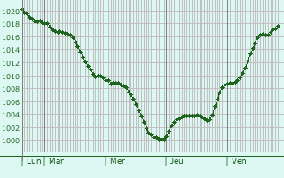 Graphe de la pression atmosphrique prvue pour Siegen