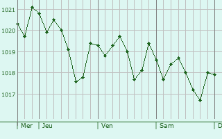 Graphe de la pression atmosphrique prvue pour Benissa