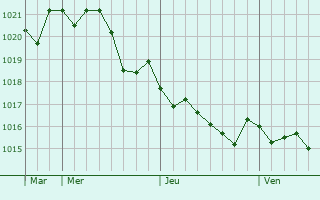 Graphe de la pression atmosphrique prvue pour Tui