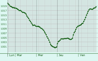 Graphe de la pression atmosphrique prvue pour Kappelrodeck