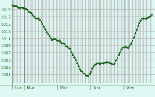 Graphe de la pression atmosphrique prvue pour Kleinblittersdorf