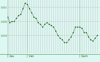 Graphe de la pression atmosphrique prvue pour La Fage-Montivernoux