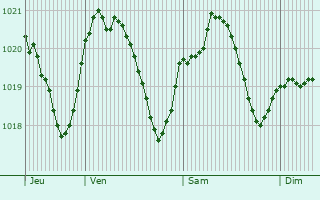 Graphe de la pression atmosphrique prvue pour San Pietro in Cariano