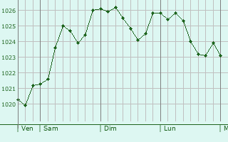 Graphe de la pression atmosphrique prvue pour Chenon