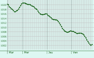 Graphe de la pression atmosphrique prvue pour La Roque-Gageac