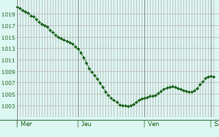 Graphe de la pression atmosphrique prvue pour Bedford