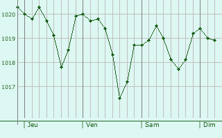 Graphe de la pression atmosphrique prvue pour Cendras