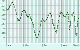 Graphe de la pression atmosphrique prvue pour Guercif