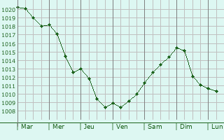 Graphe de la pression atmosphrique prvue pour Bielawa