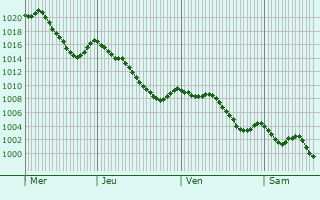 Graphe de la pression atmosphrique prvue pour Aunat