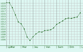 Graphe de la pression atmosphrique prvue pour Juvrecourt