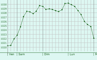 Graphe de la pression atmosphrique prvue pour Saint-Martin-de-Landelles