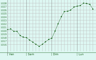 Graphe de la pression atmosphrique prvue pour Cheboksary