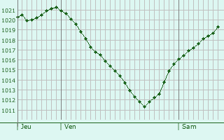 Graphe de la pression atmosphrique prvue pour Volmerange-les-Mines